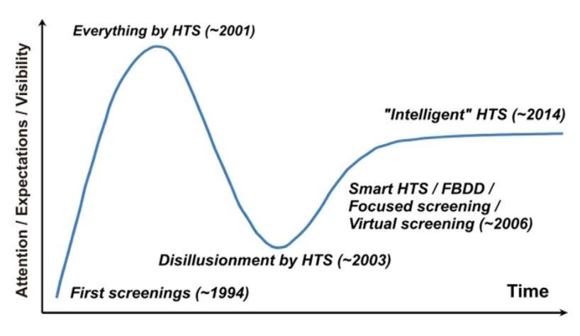 The Gartner hype cycle